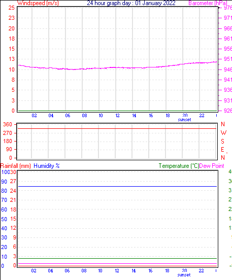 24 Hour Graph for Day 01