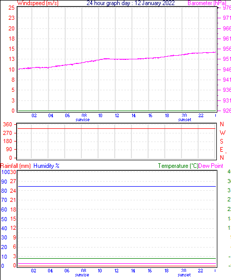 24 Hour Graph for Day 12