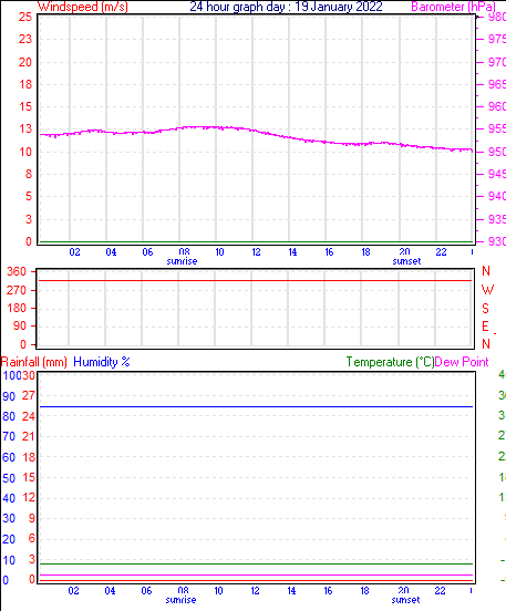 24 Hour Graph for Day 19