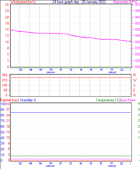 24 Hour Graph for Day 20
