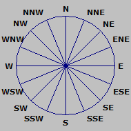 Wind direction plot