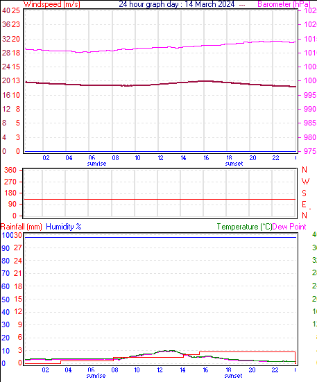 24 Hour Graph for Day 14