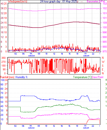 24 Hour Graph for Day 01