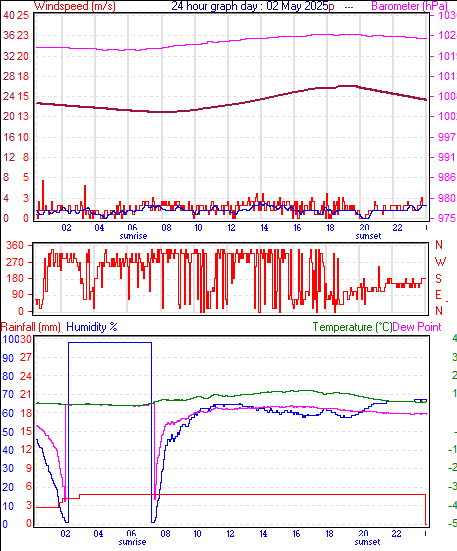 24 Hour Graph for Day 02