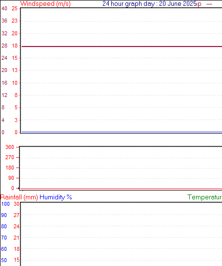 24 Hour Graph for Day 20