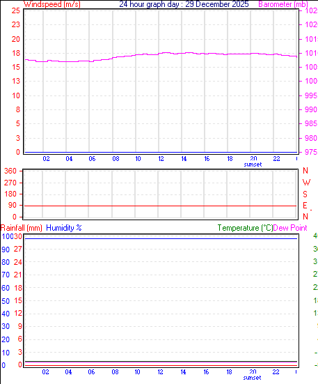 24 Hour Graph for Day 29