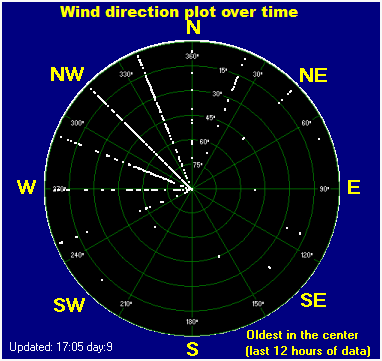 Wind direction plot