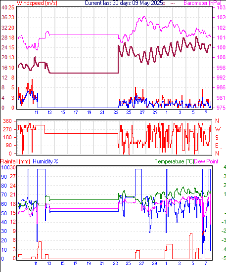 Month to Date